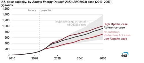 https://www.ajot.com/images/uploads/article/EIA_chart_2_5.jpg