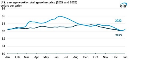 https://www.ajot.com/images/uploads/article/EIA_chart_2_8.jpg