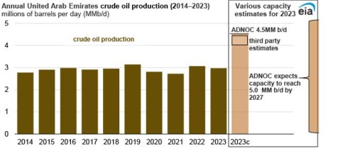 https://www.ajot.com/images/uploads/article/EIA_chart_30_7.jpg