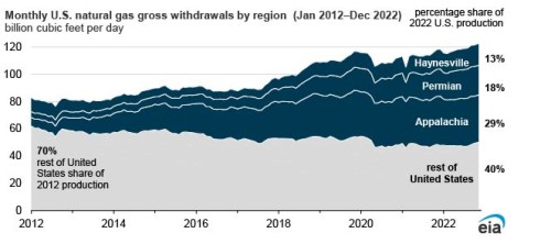 https://www.ajot.com/images/uploads/article/EIA_chart_31_1.jpg