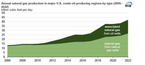 https://www.ajot.com/images/uploads/article/EIA_chart_31_4.jpg