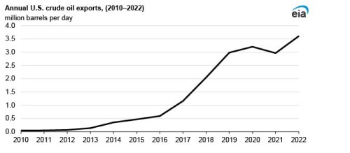 https://www.ajot.com/images/uploads/article/EIA_chart_33_1.jpg