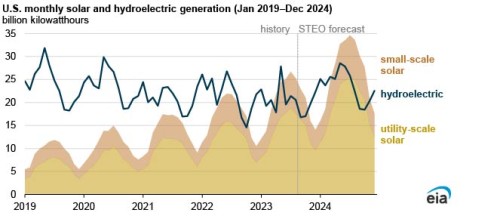 https://www.ajot.com/images/uploads/article/EIA_chart_33_4.jpg