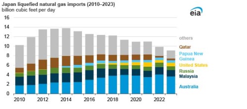 https://www.ajot.com/images/uploads/article/EIA_chart_33_5.jpg