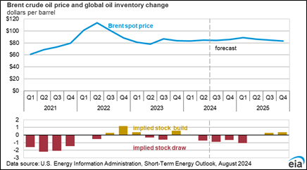 https://www.ajot.com/images/uploads/article/EIA_chart_36.png