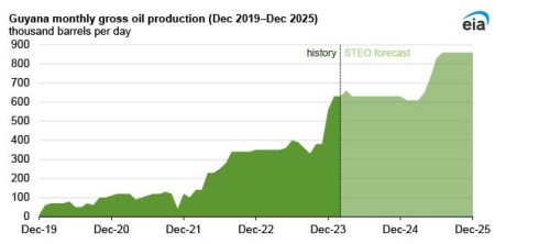 https://www.ajot.com/images/uploads/article/EIA_chart_39_4.jpg