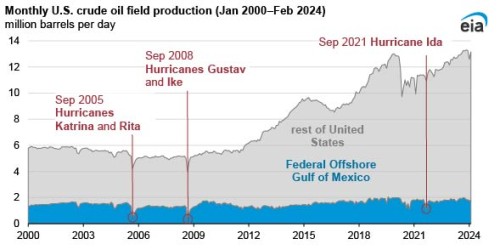 https://www.ajot.com/images/uploads/article/EIA_chart_41_4.jpg