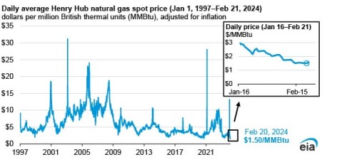 https://www.ajot.com/images/uploads/article/EIA_chart_44_3.jpg