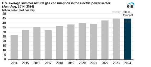 https://www.ajot.com/images/uploads/article/EIA_chart_45_3.jpg