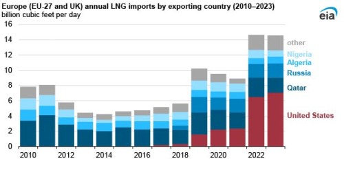 https://www.ajot.com/images/uploads/article/EIA_chart_46_2.jpg