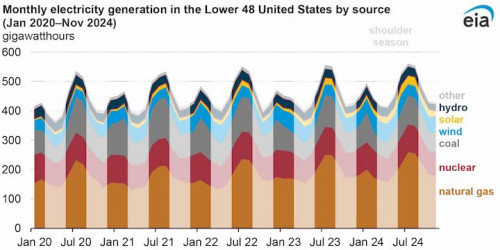 https://www.ajot.com/images/uploads/article/EIA_chart_48_5.jpg