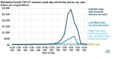 https://www.ajot.com/images/uploads/article/_large/EIA_chart_4_1.jpg