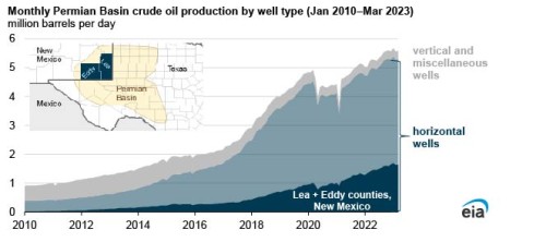 https://www.ajot.com/images/uploads/article/EIA_chart_4_4.jpg