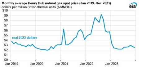 https://www.ajot.com/images/uploads/article/EIA_chart_4_6.jpg