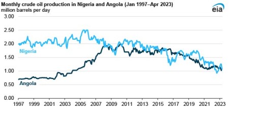 https://www.ajot.com/images/uploads/article/EIA_chart_50.jpg