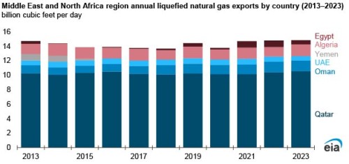 https://www.ajot.com/images/uploads/article/EIA_chart_50_1.jpg