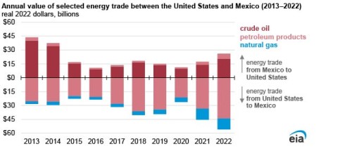 https://www.ajot.com/images/uploads/article/EIA_chart_51.jpg