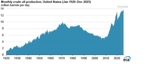 https://www.ajot.com/images/uploads/article/EIA_chart_52_2.jpg