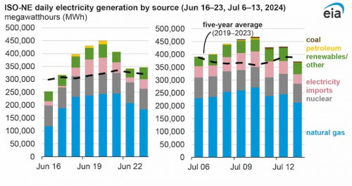 https://www.ajot.com/images/uploads/article/EIA_chart_53_4.jpg