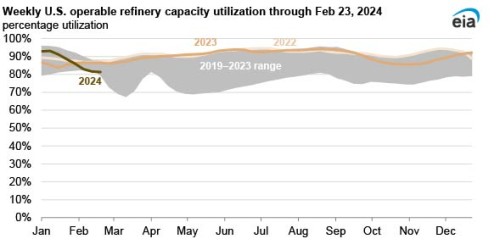 https://www.ajot.com/images/uploads/article/EIA_chart_54_2.jpg