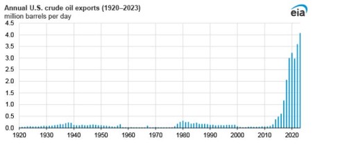 https://www.ajot.com/images/uploads/article/EIA_chart_57.jpg