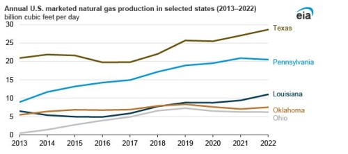 https://www.ajot.com/images/uploads/article/EIA_chart_5_3.jpg