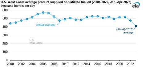 https://www.ajot.com/images/uploads/article/EIA_chart_5_4.jpg