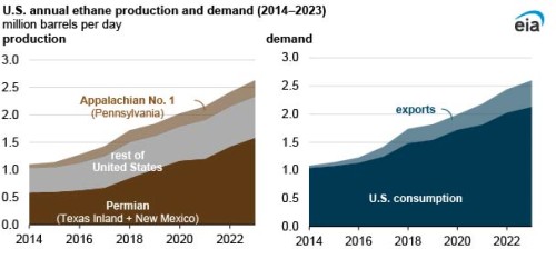 https://www.ajot.com/images/uploads/article/EIA_chart_6_7.jpg