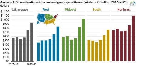 https://www.ajot.com/images/uploads/article/EIA_chart_7_1.jpg