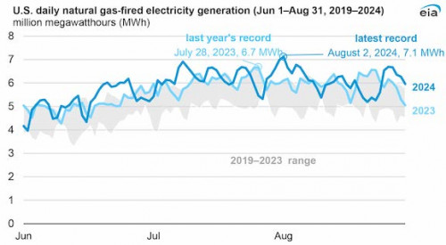 https://www.ajot.com/images/uploads/article/EIA_chart_7_10.jpg