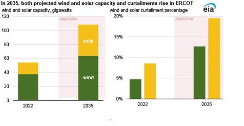 https://www.ajot.com/images/uploads/article/EIA_chart_7_4.jpg