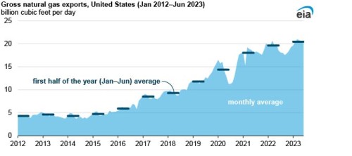 https://www.ajot.com/images/uploads/article/EIA_chart_7_5.jpg