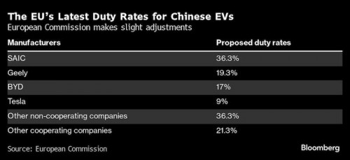 https://www.ajot.com/images/uploads/article/EU_EV_duties_chart.jpg