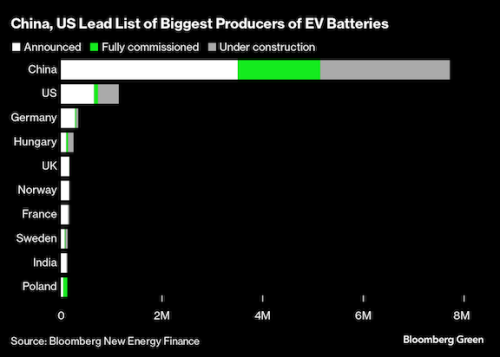 https://www.ajot.com/images/uploads/article/EV_batteries_chart.png