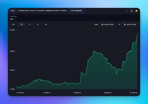 https://www.ajot.com/images/uploads/article/Freightos_chart.jpg