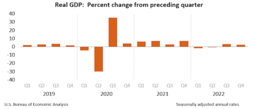 Gross Domestic Product Fourth Quarter And Year 2022 Third Estimate Gdp By Industry And 