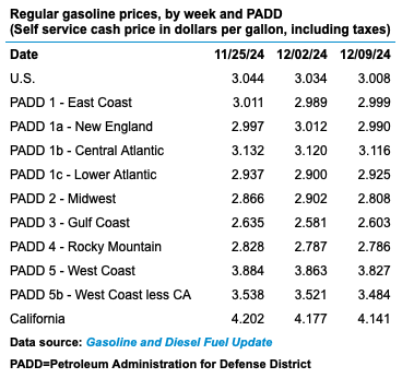 https://www.ajot.com/images/uploads/article/Gasoline_Prices_Dec_2024.png