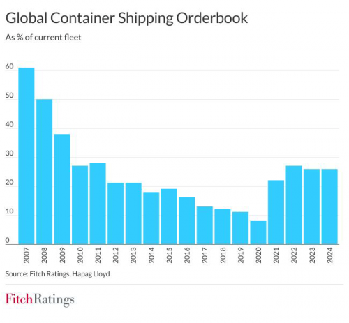 https://www.ajot.com/images/uploads/article/Global-Container-Shipping-Orderbook.png