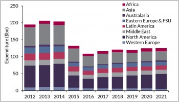 https://www.ajot.com/images/uploads/article/Global-Oilfield-Equipment-Expenditure-by-Region-2012-2021.jpg