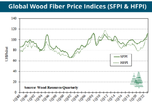 https://www.ajot.com/images/uploads/article/Global_Wood_Fiber_Price_Indices.png