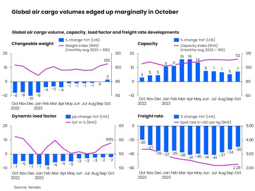 https://www.ajot.com/images/uploads/article/Global_air_cargo_October_.jpg