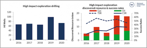 https://www.ajot.com/images/uploads/article/High-impact-exploration-drilling-discovered-resources-and-success-rates-2016-2020-1024x334.png