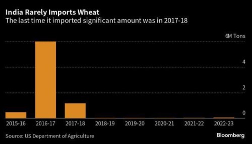 https://www.ajot.com/images/uploads/article/India_wheat_chart.jpg