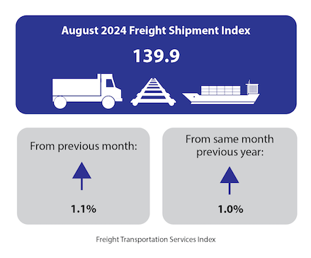 August 2024 Freight Transportation Services Index (TSI) Sees 1.1% Increase from July, Marking First Rise This Quarter