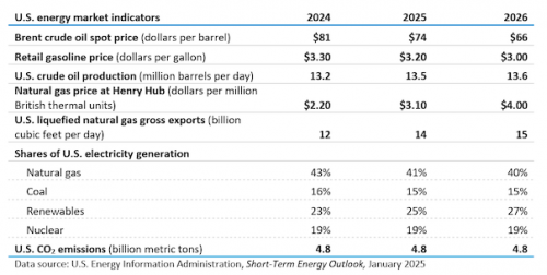 https://www.ajot.com/images/uploads/article/January-STEO-energy-market.png