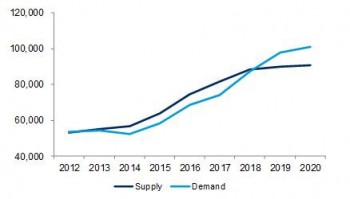 https://www.ajot.com/images/uploads/article/LNG-Shipping-supply-demand-balance.jpg