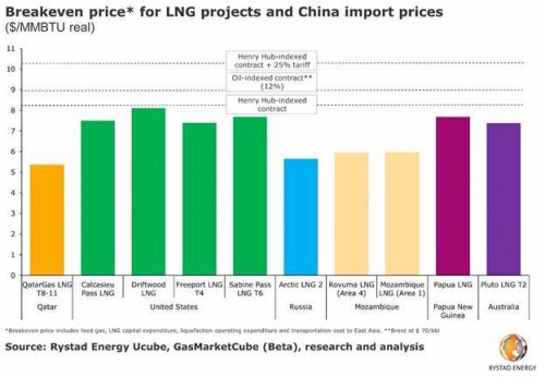 https://www.ajot.com/images/uploads/article/LNG_chart.jpg