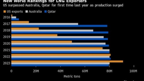 US becomes top LNG exporter after overtaking Australia and Qatar | AJOT.COM