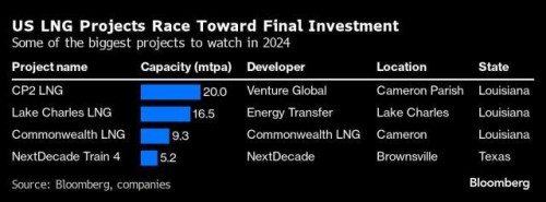 https://www.ajot.com/images/uploads/article/LNG_projects_chart.jpg