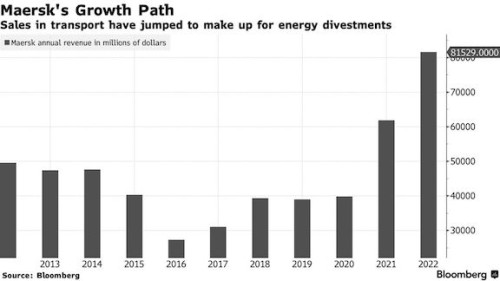 https://www.ajot.com/images/uploads/article/Maersk_energy_chart.jpg